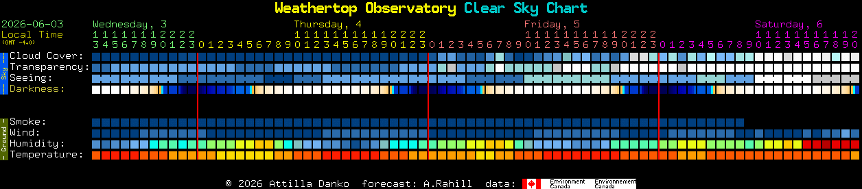 Current forecast for Weathertop Observatory Clear Sky Chart