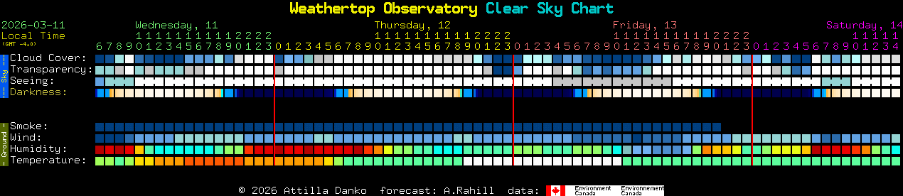 Current forecast for Weathertop Observatory Clear Sky Chart