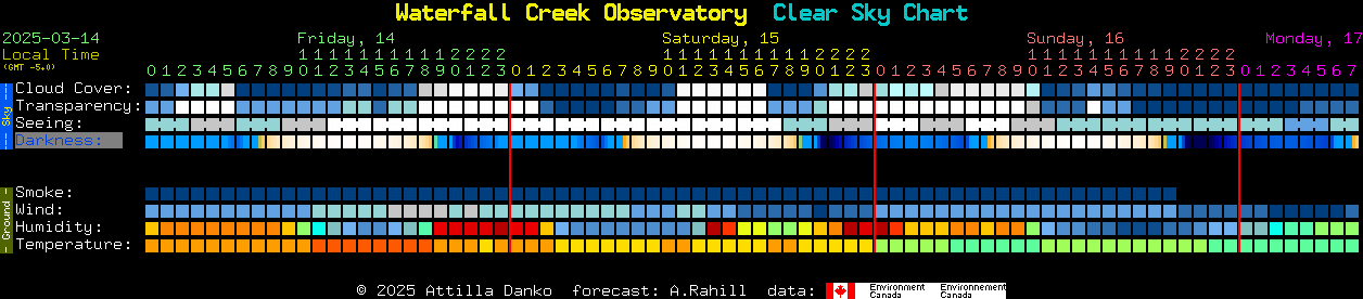 Current forecast for Waterfall Creek Observatory Clear Sky Chart