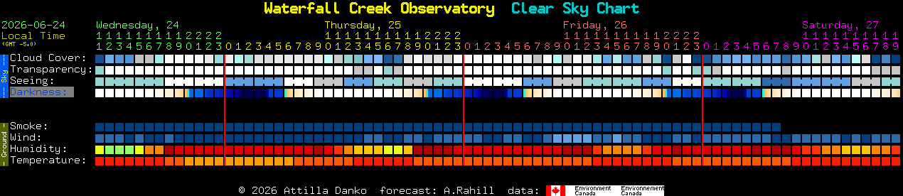 Current forecast for Waterfall Creek Observatory Clear Sky Chart