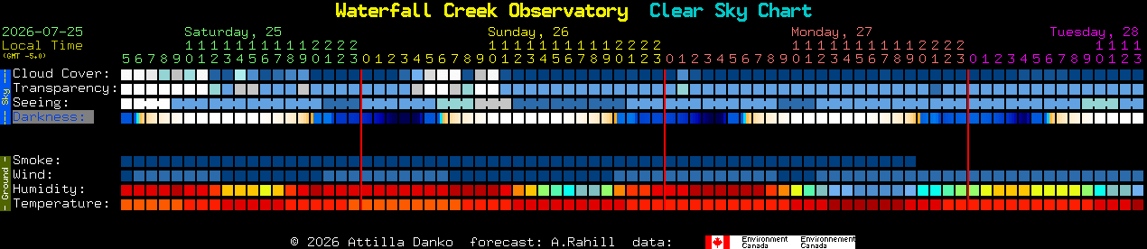 Current forecast for Waterfall Creek Observatory Clear Sky Chart