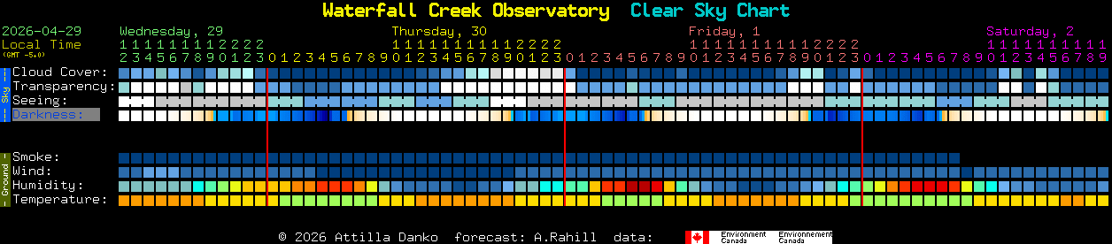 Current forecast for Waterfall Creek Observatory Clear Sky Chart