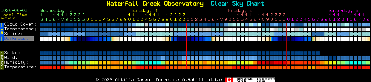 Current forecast for Waterfall Creek Observatory Clear Sky Chart