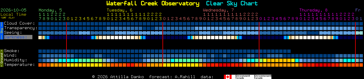 Current forecast for Waterfall Creek Observatory Clear Sky Chart