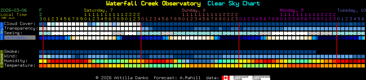 Current forecast for Waterfall Creek Observatory Clear Sky Chart