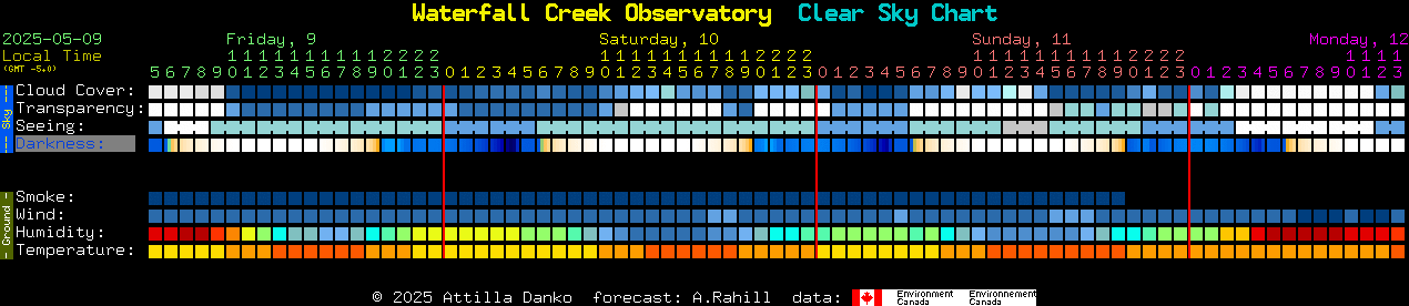 Current forecast for Waterfall Creek Observatory Clear Sky Chart