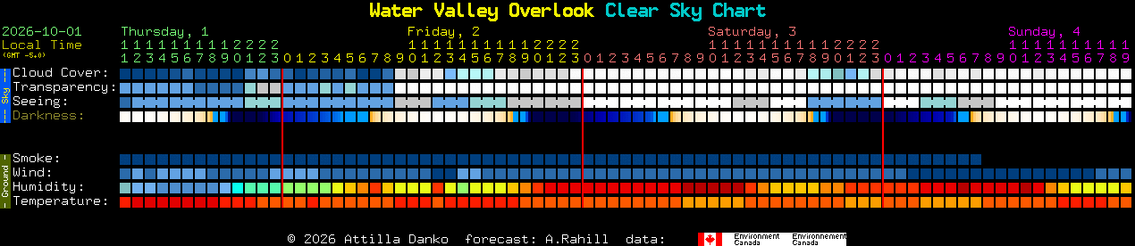 Current forecast for Water Valley Overlook Clear Sky Chart