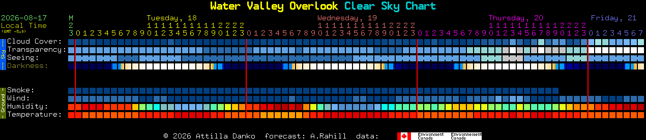 Current forecast for Water Valley Overlook Clear Sky Chart