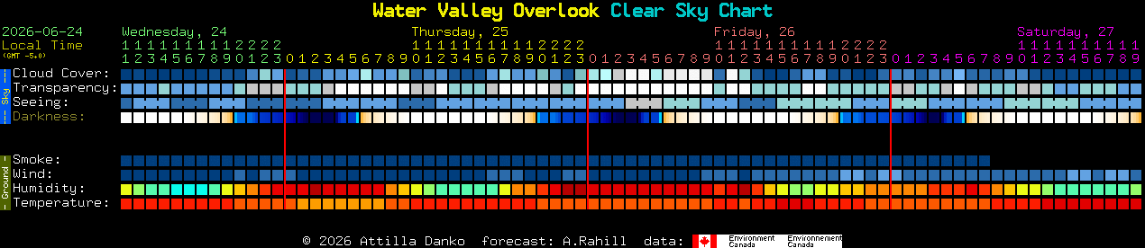 Current forecast for Water Valley Overlook Clear Sky Chart