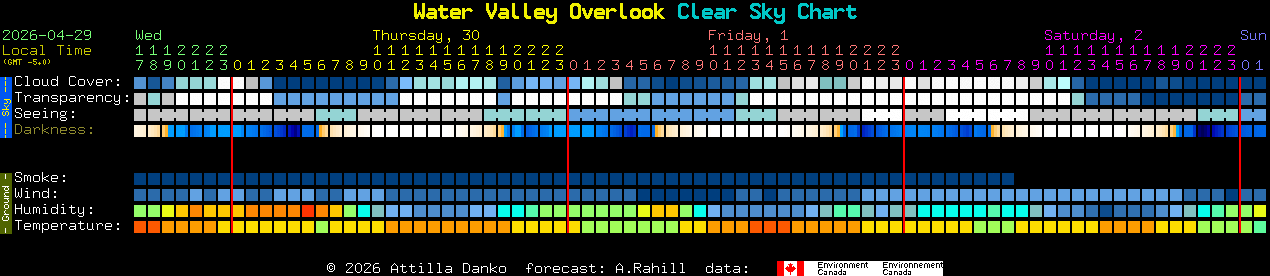 Current forecast for Water Valley Overlook Clear Sky Chart