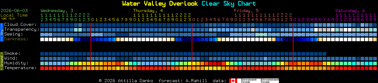 Current forecast for Water Valley Overlook Clear Sky Chart