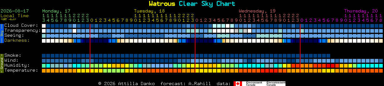 Current forecast for Watrous Clear Sky Chart