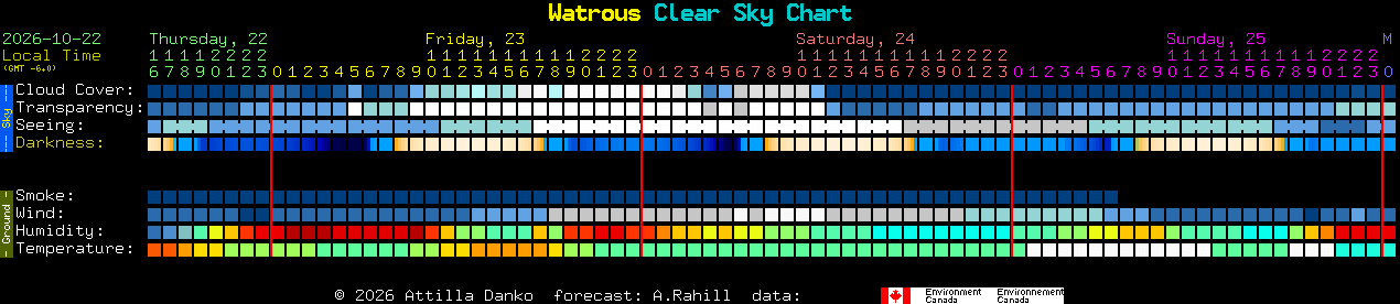 Current forecast for Watrous Clear Sky Chart