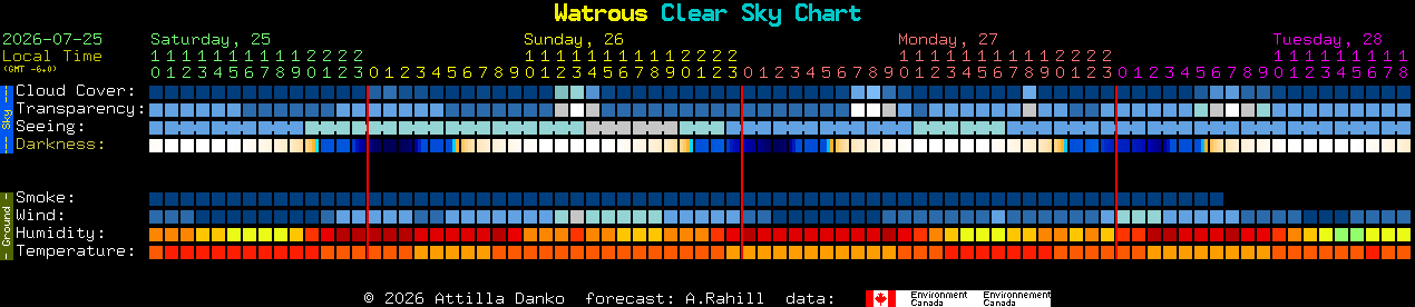 Current forecast for Watrous Clear Sky Chart