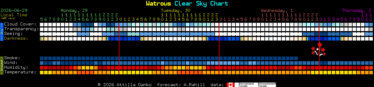 Current forecast for Watrous Clear Sky Chart