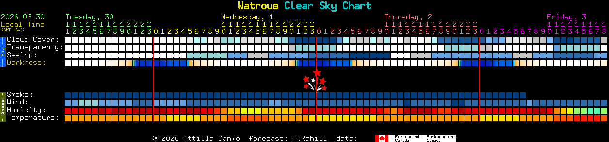 Current forecast for Watrous Clear Sky Chart
