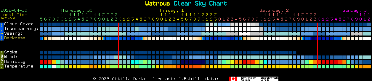 Current forecast for Watrous Clear Sky Chart
