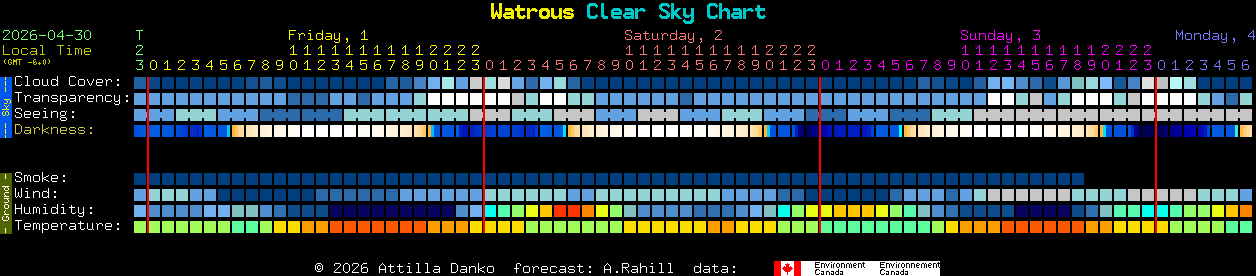 Current forecast for Watrous Clear Sky Chart