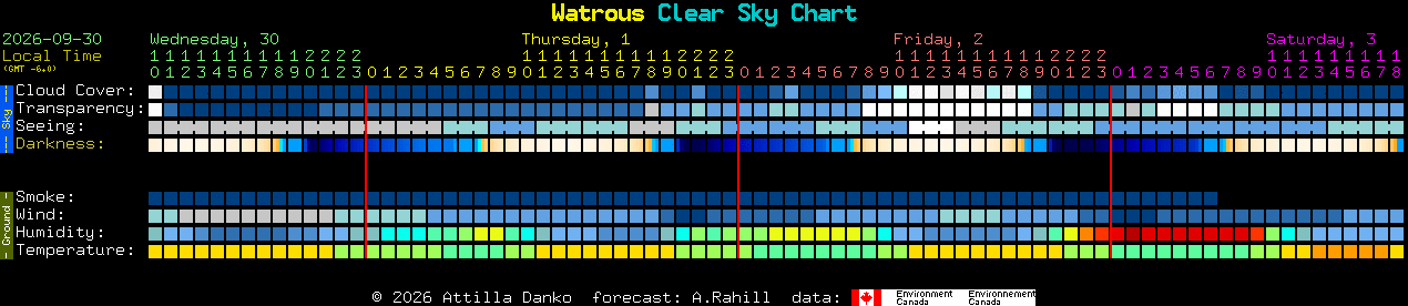Current forecast for Watrous Clear Sky Chart