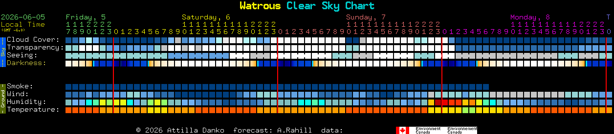 Current forecast for Watrous Clear Sky Chart