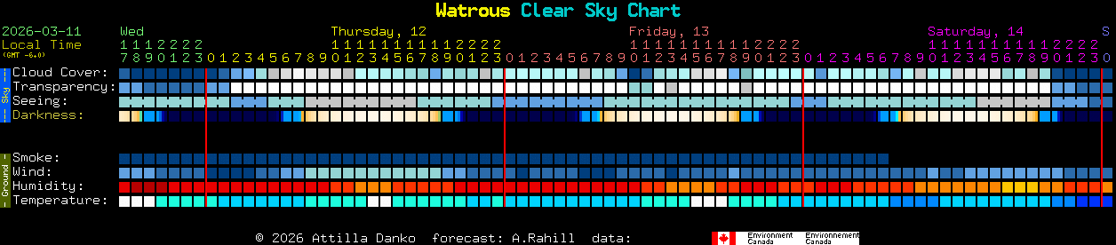 Current forecast for Watrous Clear Sky Chart