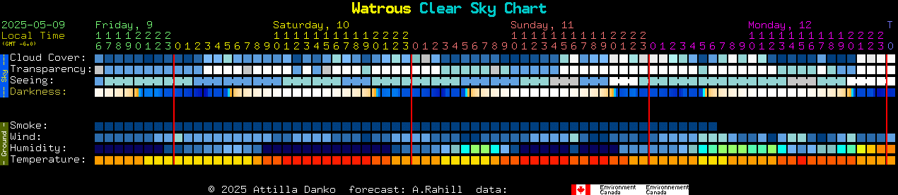 Current forecast for Watrous Clear Sky Chart