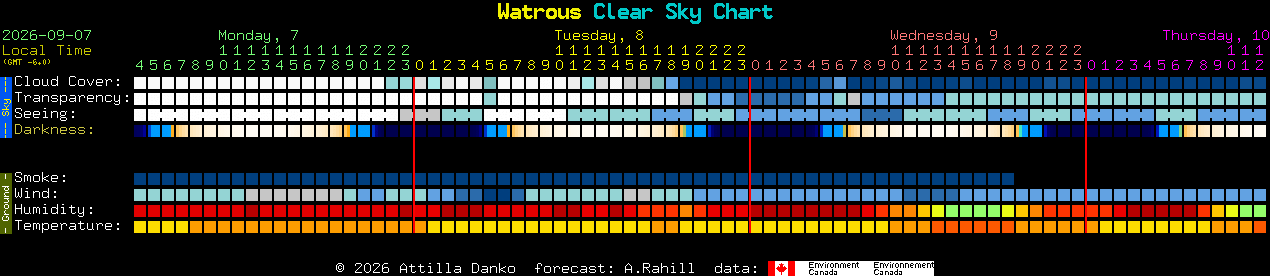 Current forecast for Watrous Clear Sky Chart