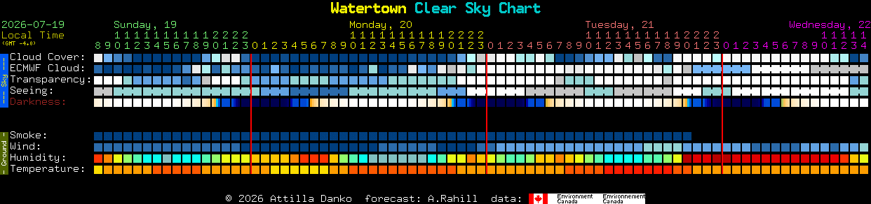 Current forecast for Watertown Clear Sky Chart