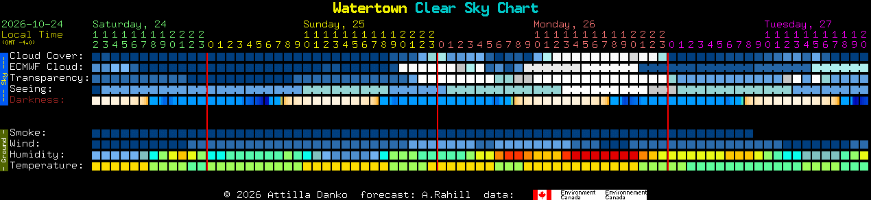 Current forecast for Watertown Clear Sky Chart