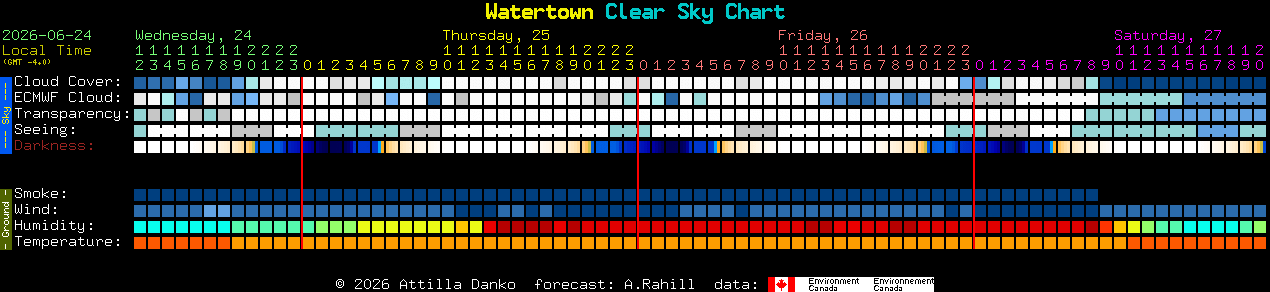 Current forecast for Watertown Clear Sky Chart