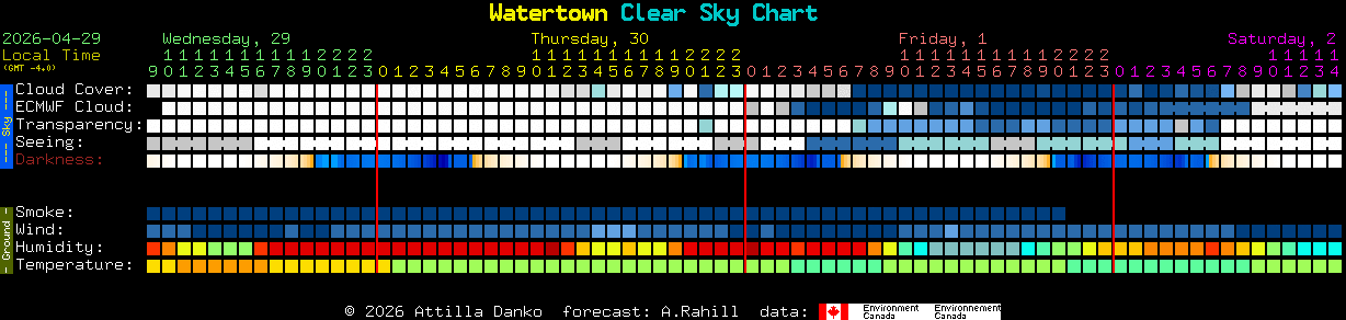 Current forecast for Watertown Clear Sky Chart