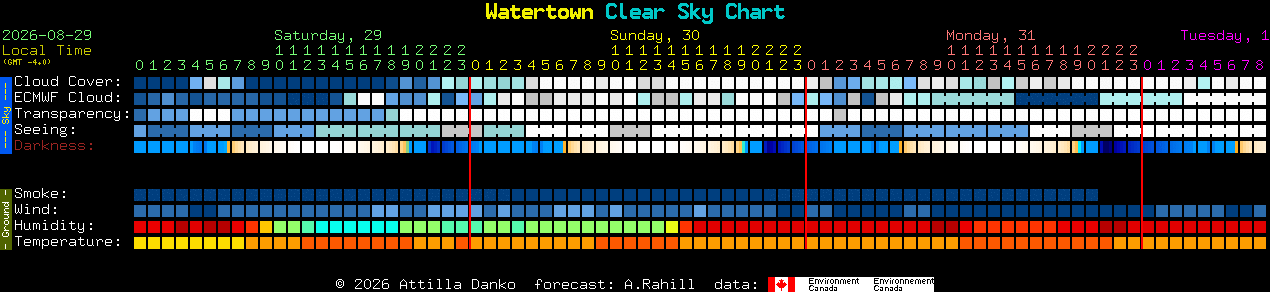 Current forecast for Watertown Clear Sky Chart
