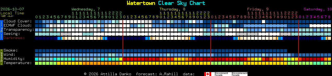 Current forecast for Watertown Clear Sky Chart