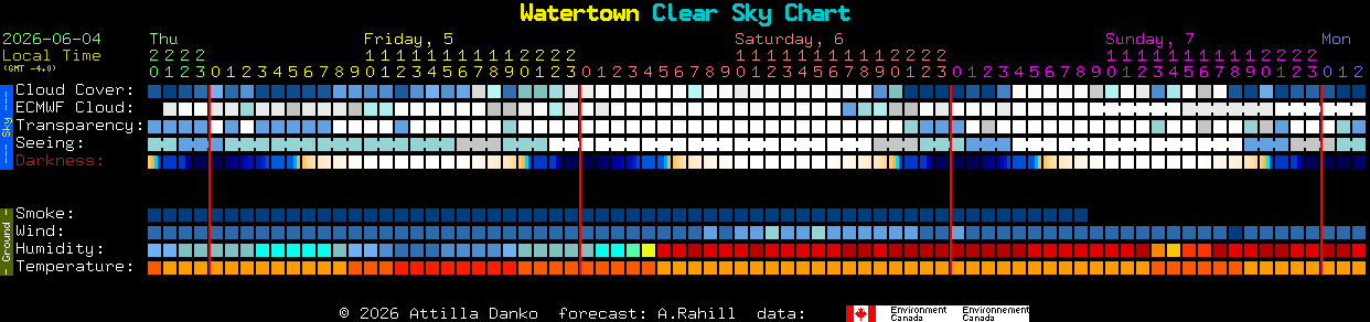 Current forecast for Watertown Clear Sky Chart