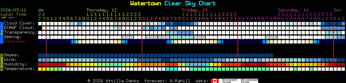 Current forecast for Watertown Clear Sky Chart