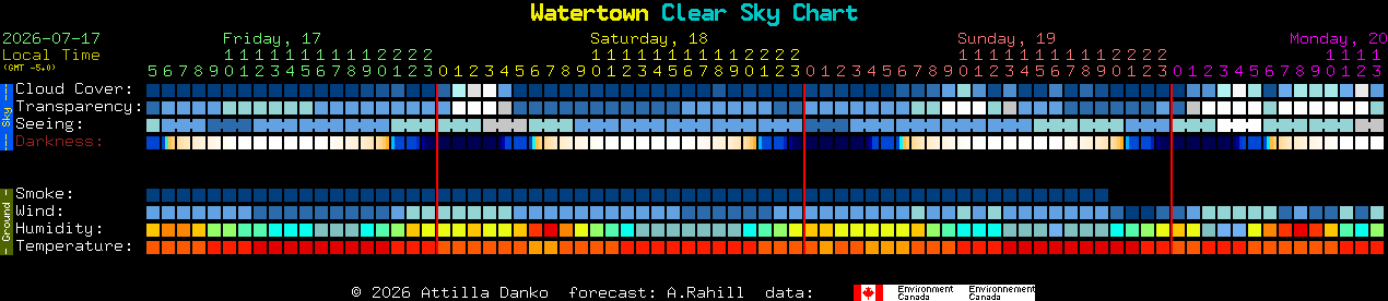 Current forecast for Watertown Clear Sky Chart