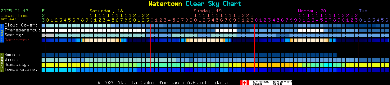 Current forecast for Watertown Clear Sky Chart