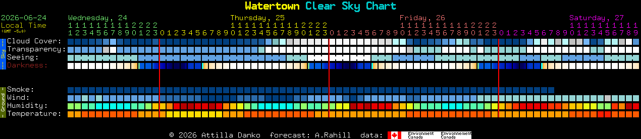 Current forecast for Watertown Clear Sky Chart