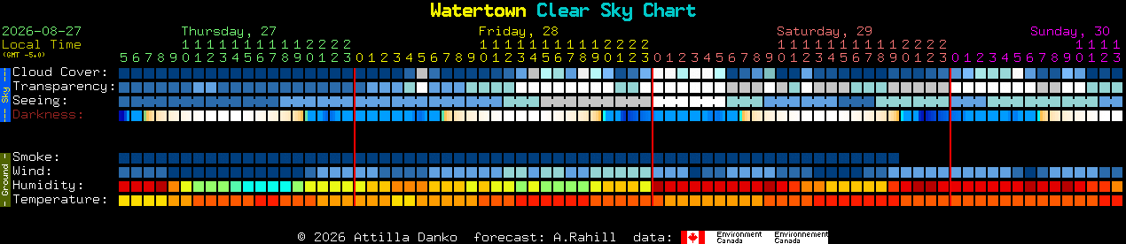 Current forecast for Watertown Clear Sky Chart