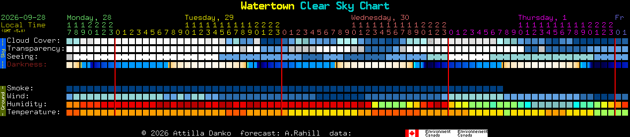 Current forecast for Watertown Clear Sky Chart