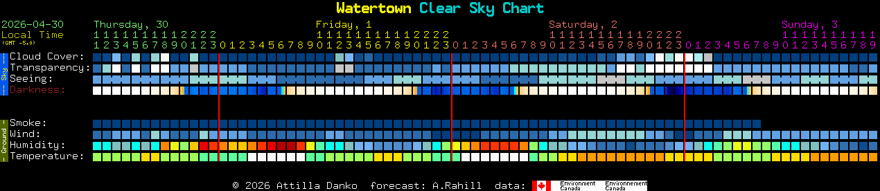 Current forecast for Watertown Clear Sky Chart
