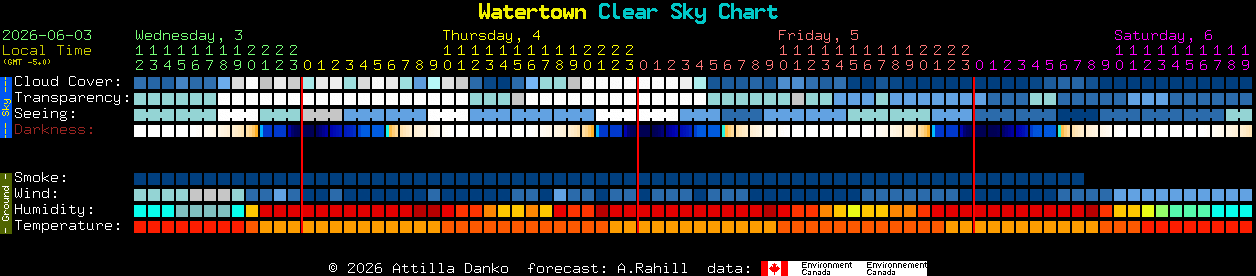 Current forecast for Watertown Clear Sky Chart