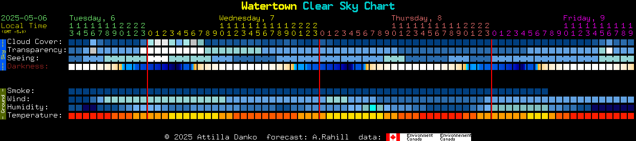 Current forecast for Watertown Clear Sky Chart