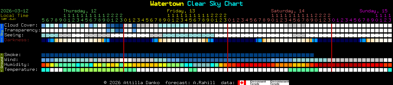 Current forecast for Watertown Clear Sky Chart