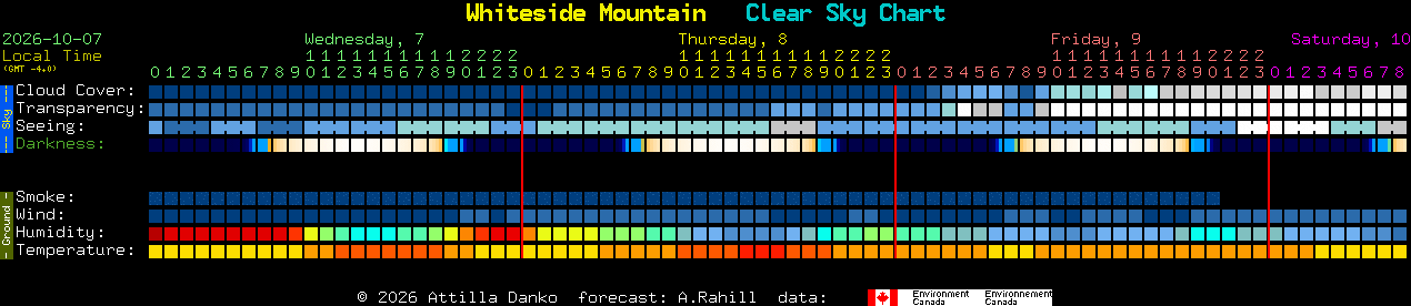 Current forecast for Whiteside Mountain Clear Sky Chart