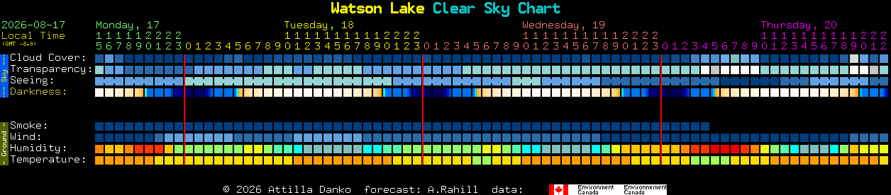 Current forecast for Watson Lake Clear Sky Chart