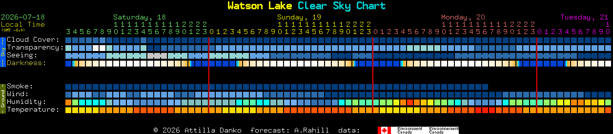 Current forecast for Watson Lake Clear Sky Chart