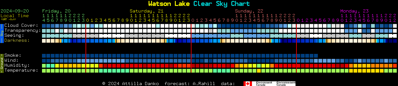 Current forecast for Watson Lake Clear Sky Chart