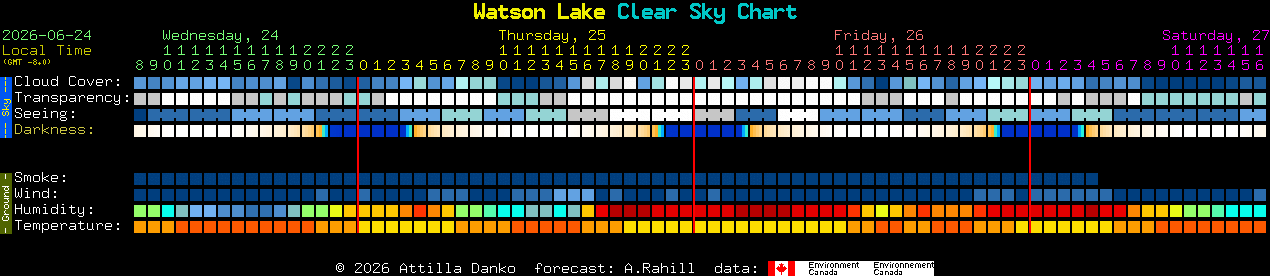 Current forecast for Watson Lake Clear Sky Chart