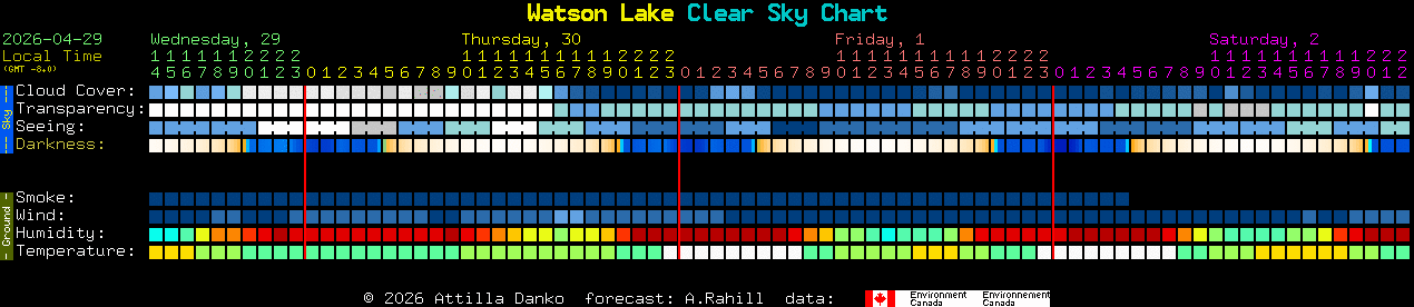 Current forecast for Watson Lake Clear Sky Chart